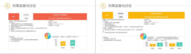 医疗护理彩虹圈QCC成果汇报PPT模板-19
