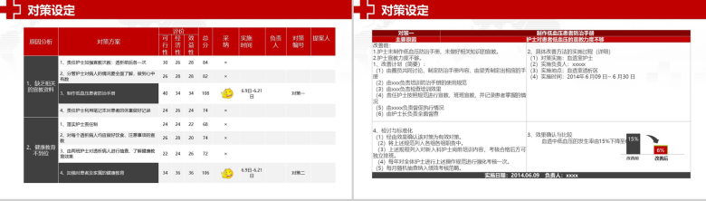 大气商务品管圈医院医药医生护士护理汇报PPT模板-18
