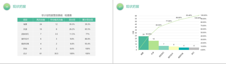 绿色清新简约降低留置针发生率医学研究汇报PPT模板-9