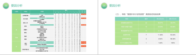 绿色清新简约降低留置针发生率医学研究汇报PPT模板-12