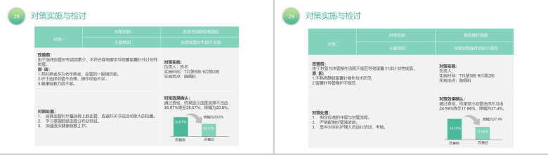 绿色清新简约降低留置针发生率医学研究汇报PPT模板-15