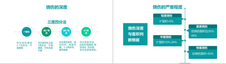 烧伤病人的护理主题PPT模板-5