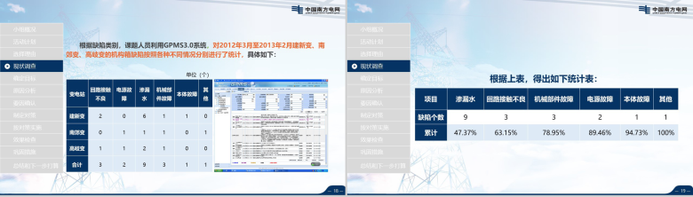 超大气南方电网工作汇报PPT模板-10