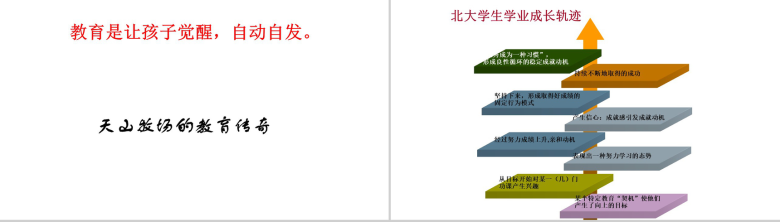 子女学业成就与家庭教育教育培训PPT模板-7