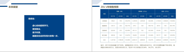 青春梦想勇敢前行生活家具销售员转正述职PPT模板-8