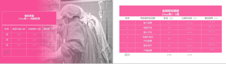 医疗成果报告降低阴道分娩会阴侧切PPT模板-7