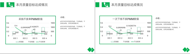 绿色商务风公司月度质量例会工作总结汇报PPT模板-6